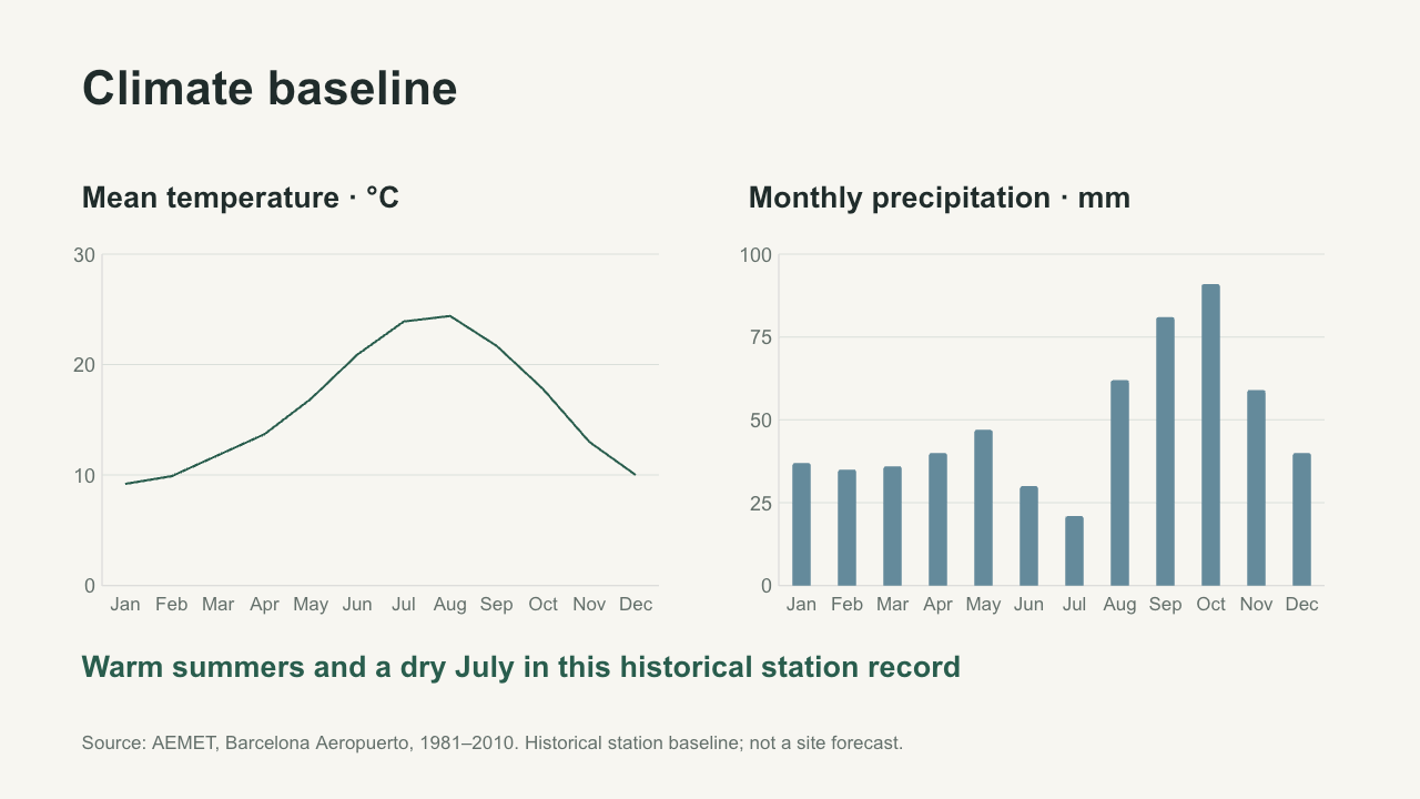 Example climate slide with temperature and precipitation charts
